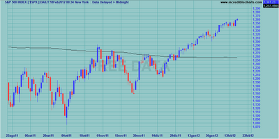 Indici internazionali al weekly close 17.02.2012