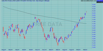 Indici internazionali al weekly close 17.02.2012