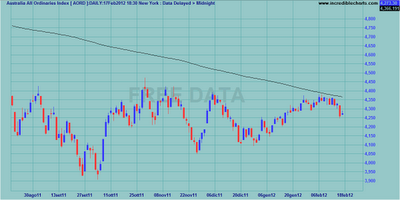 Indici internazionali al weekly close 17.02.2012