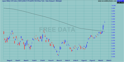 Indici internazionali al weekly close 17.02.2012