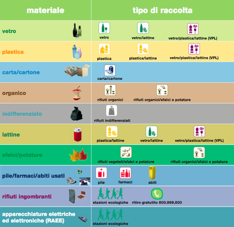 il Rifutologo: Guida alla raccolta differenziata