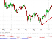 intanto Petrolio continua salire, salire...