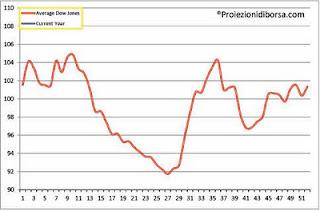 I mercati azionari sono vicini al top del 2012?