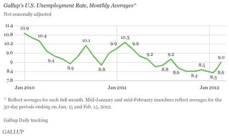Gallup's U.S. Unemployment Rate, Monthly Averages