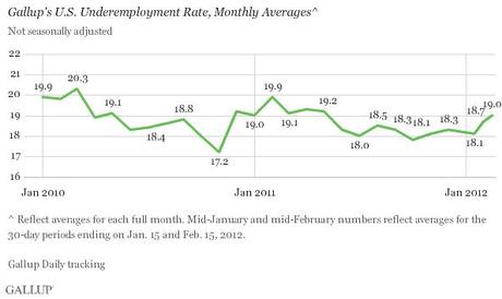 Gallup's U.S. Underemployment Rate, Monthly Averages