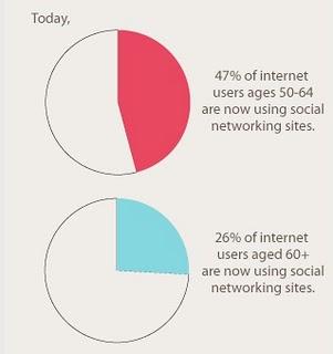 I social media non sono più solo per ragazzi