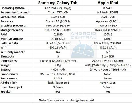 Samsung Galaxy Tab è ufficiale: foto, video, prezzo, caratteristiche tecniche | Tutto quello che dovete sapere