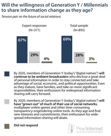 Un nuovo report Pew: Millennials will make online sharing in networks a lifelong habit