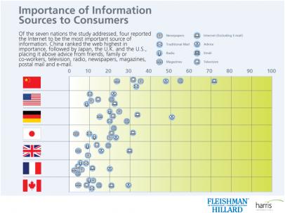 Digital Influence