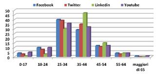 Social network in Italia: una benchmark analysis