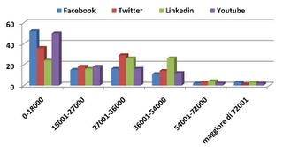 Social network in Italia: una benchmark analysis