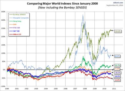 Comparazione dei principali Indici Mondiali di Borsa