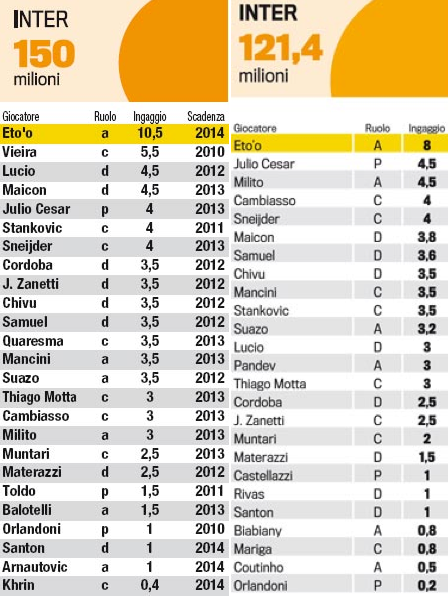 Inchiesta Gazzetta sugli ingaggi: ieri ed oggi