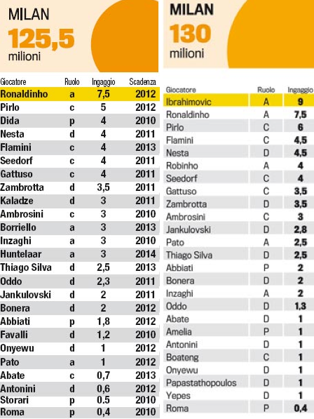 Inchiesta Gazzetta sugli ingaggi: ieri ed oggi