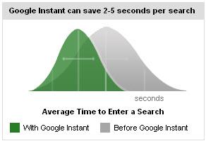 google_instant_seconds