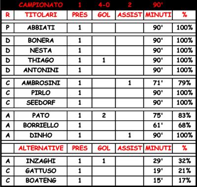 Statistiche Milan-Lecce 4-0