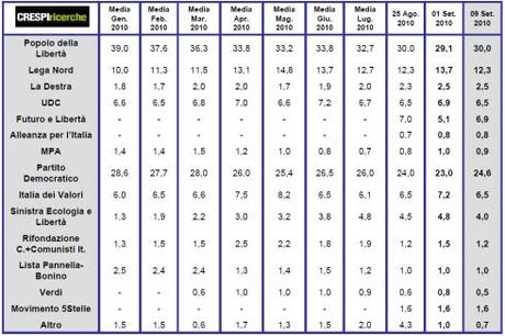 Sondaggio Crespi Ricerche del 09/09/2010