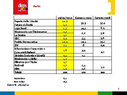 Mi pare improbabile il M5S al 3,6%