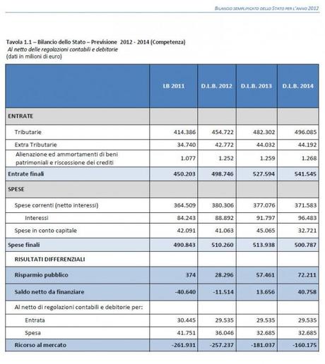 Tavola 1.1 Bilancio dello Stato 1 650x730 Il prof. sen. Monti é uomo donore e manterrà la Parola: ecco cosa Vi attende.