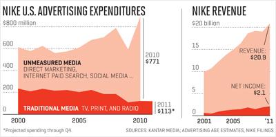 Il nuovo marketing di Nike (sono guai per l'advertising): articolo da leggere