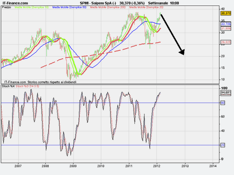 Saipem short target....