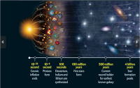 Una storia dell'Universo: cronologia del Big Bang