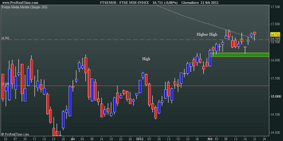 FtseMib: daily close 21.02.2012