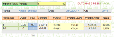 Napoli - Chelsea in dutching