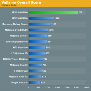 Lo SnapDragon MSM8960, un processore che doppia tutti gli altri!