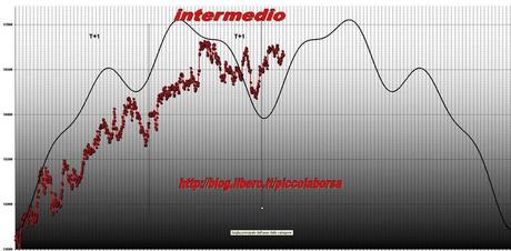 FTSEMIB:21/02/2012 Compra sullle voci ma compra anche sulle notizie