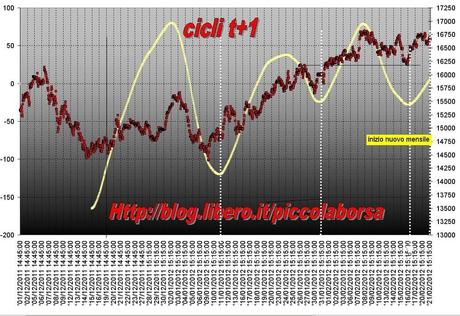 FTSEMIB:21/02/2012 Compra sullle voci ma compra anche sulle notizie