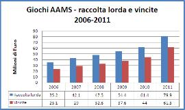 AAMS – Raccolta e vincite dal 2006 al 2011