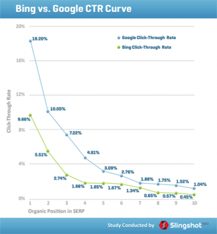 5 modi per migliorare il Click-through rate nella SERPQue...