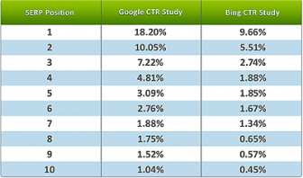 5 modi per migliorare il Click-through rate nella SERPQue...