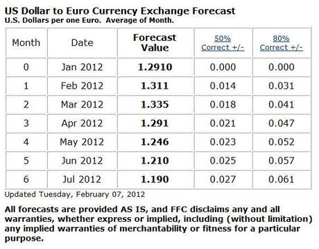 0013 Eur/Usd Forecast. Inferenze del Finacial Forecasting Center.