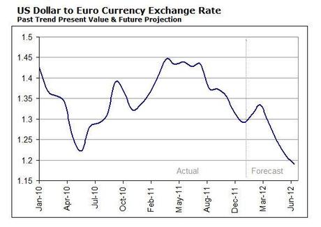 Eur/Usd Forecast. Inferenze del Finacial Forecasting Center.