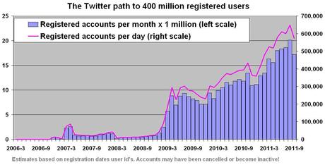Twitter: quota 500 milioni!