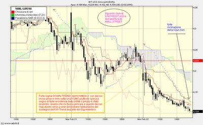Flash-daily...UNICREDIT...rintraccia... o s'è allentato il sostegno di chi pilotava l'up-trend..?!?