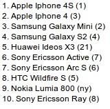 Lumia 800 riporta Nokia nella top 10 in Svezia