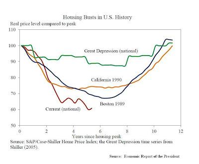 Lo scoppio della Bolla Immobiliare USA è peggiore del '29