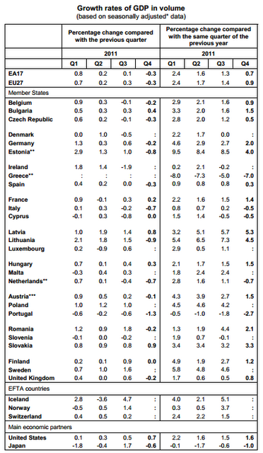 Eurostat: i dati del Pil europeo del 2011