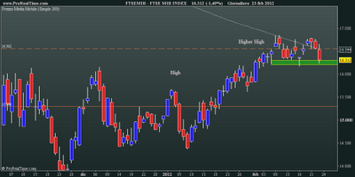 FtseMib: daily close 23.02.2012