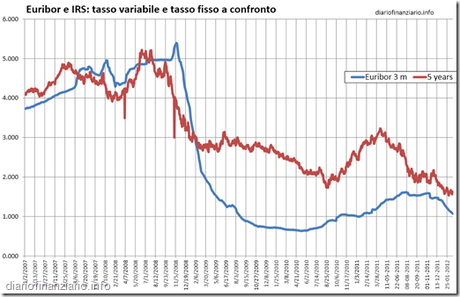euribor e irs 2011