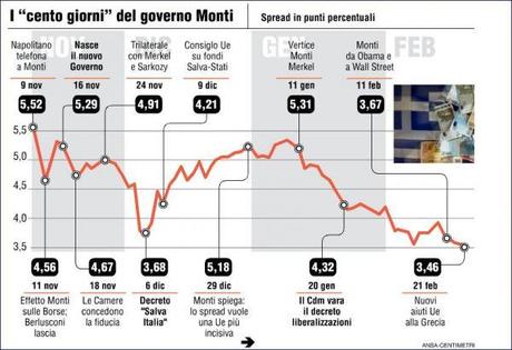 I 100 giorni del Governo Monti, si teme che duri…