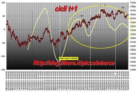 FTSEMIB:24/02/2012 Volumi, testaspalle e intermedio: La festa sta finendo?