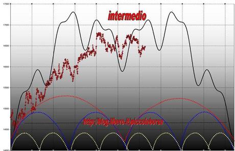 FTSEMIB:24/02/2012 Volumi, testaspalle e intermedio: La festa sta finendo?