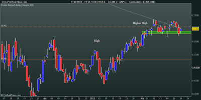 FtseMib: weekly close 24.02.2012