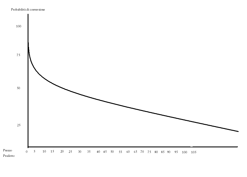 grafico2 Come guadagnare soldi on line. Leeds Generation e le Affiliazioni