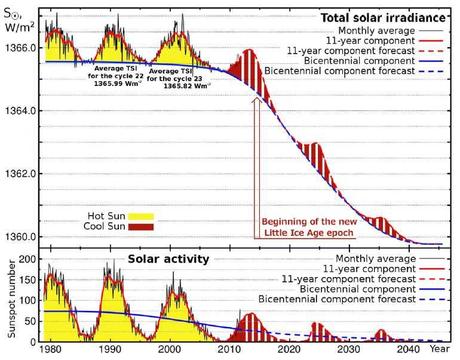 DIMINUZIONE ATTIVITA' SOLARE PORTA AD UNO SBILANCIAMENTO TERMICO E AD UNA PICCOLA ERA GLACIALE