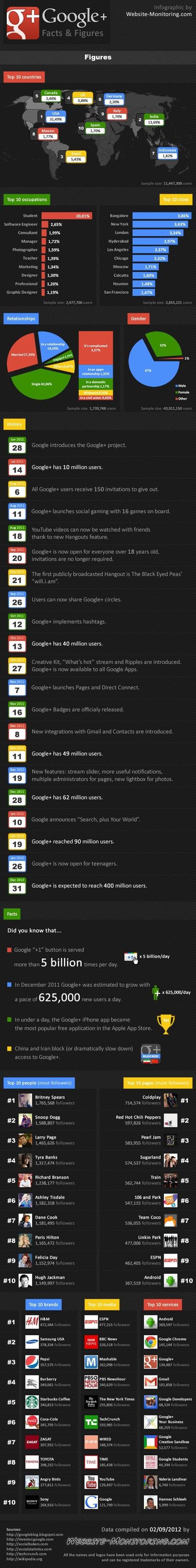 Tutte le statistiche di Google Plus [INFOGRAFICA]